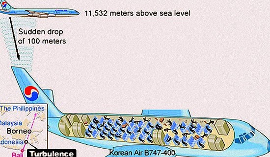 Mô tả phản ứng máy bay rơi tự do khi bay vào vùng nhiễu động Phản ứng cơ thể khi máy bay rơi và cách "thoát thân"