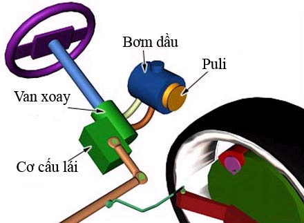 Vị trí bơm trợ lực trong hệ thống lái