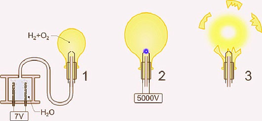 Phản ứng này theo tỷ lệ số mol hydro và oxy là 2:1 sẽ gây nổ.