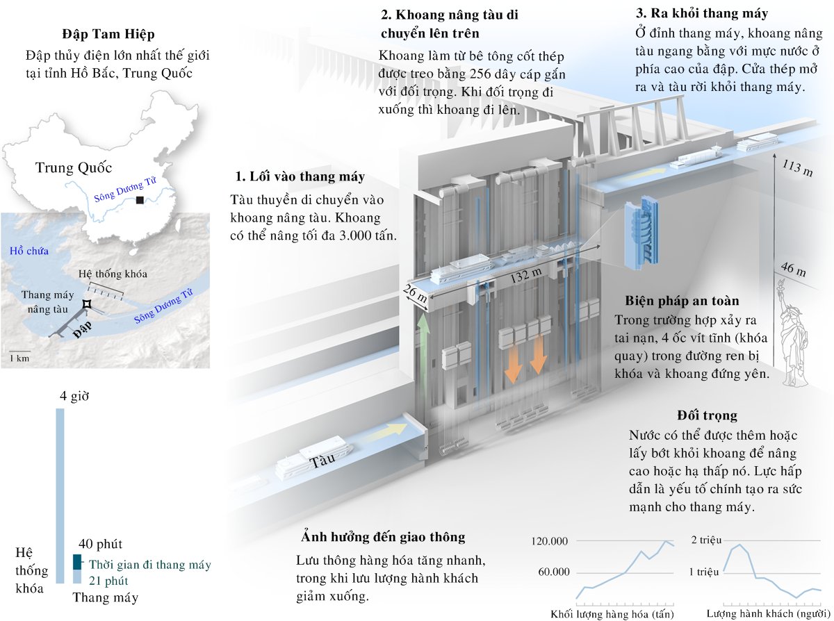 Cấu tạo thang máy nâng tàu khổng lồ ở đập thủy điện Tam Điệp.