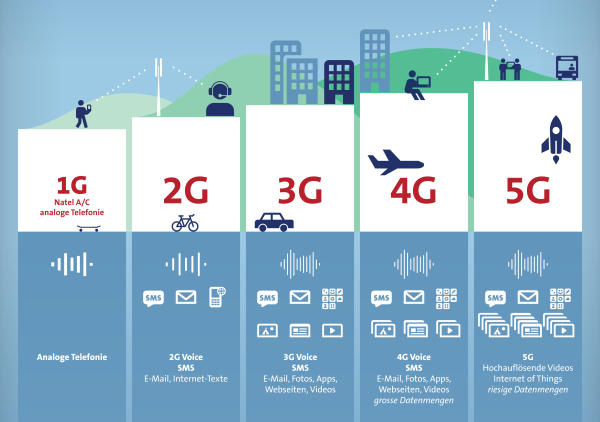 5G sẽ mang lại một đường dẫn kết nối rộng hơn và nhanh hơn