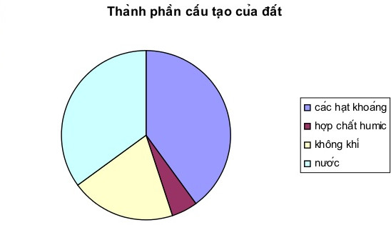 ThÃ nh pháº§n cáº¥u táº¡o cá»§a Äáº¥t