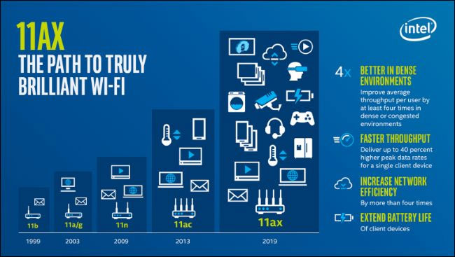 Intel cho biết Wi-Fi 6 sẽ cải thiện tốc độ trung bình của mỗi người dùng tại các khu vực có nhiều thiết bị kết nối.