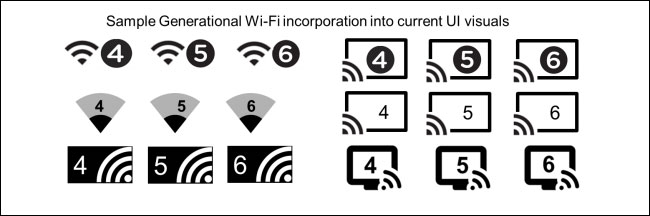 Các biểu tượng minh họa cho các phiên bản WiFi đang được đưa ra thử nghiệm.