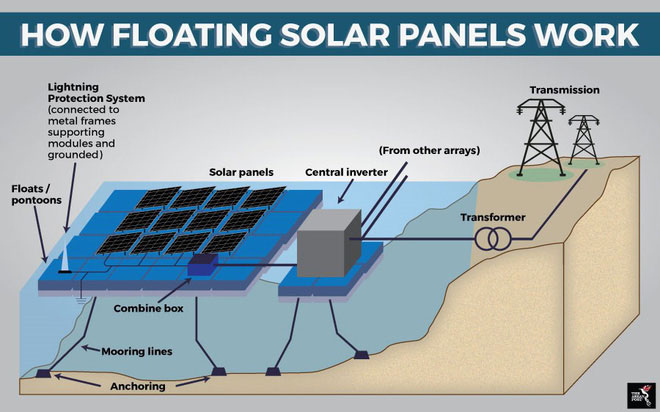Nguyên lý hoạt động của hệ thống điện mặt trời nổi.