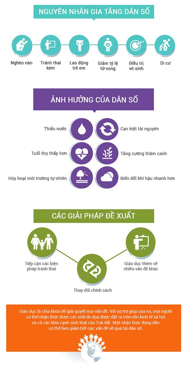 Cùng nhìn lại dân số thế giới trong quá khứ, hiện tại và tương lai