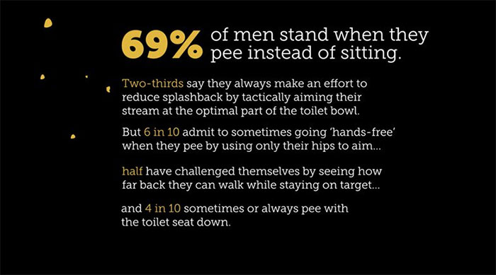 69% đàn ông lựa chọn đứng khi đi tiểu thay vì ngồi