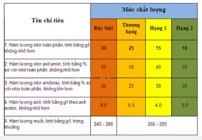 Tiêu chí hóa học của nước mắm.
