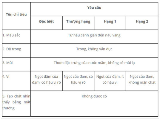 Yêu cầu về cảm quan nước mắm.