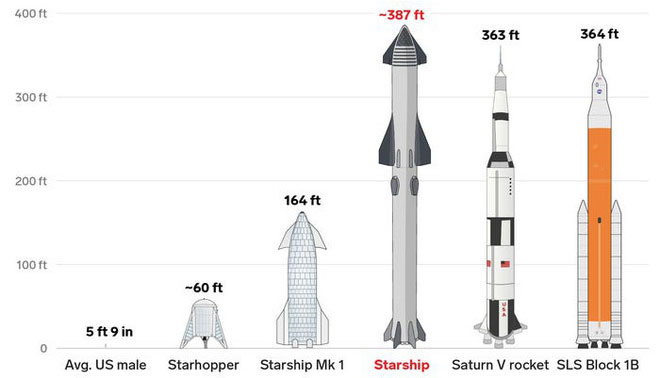 Hệ thống phóng của Starship sẽ bao gồm một tên lửa đẩy 22 tầng có tên Super Heavy
