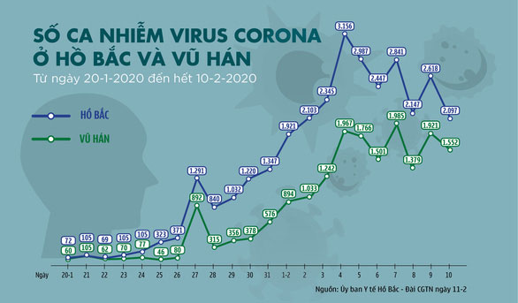 Số ca nhiễm virus corona ở Hồ Bắc và Vũ Hán