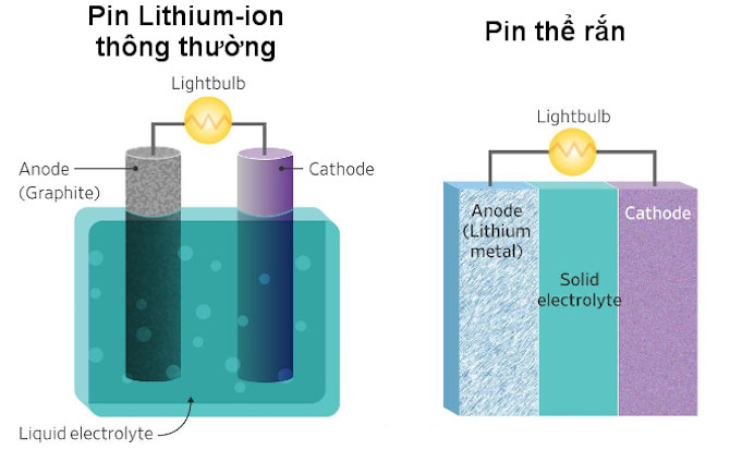 So sánh giữa pin Lithium-ion và pin thể rắn. Với cùng kích cỡ, trong quá trình sạc, pin thể rắn tích trữ nhiều năng lượng hơn. (Ảnh: New Energy and Industry Technology Development Organization).