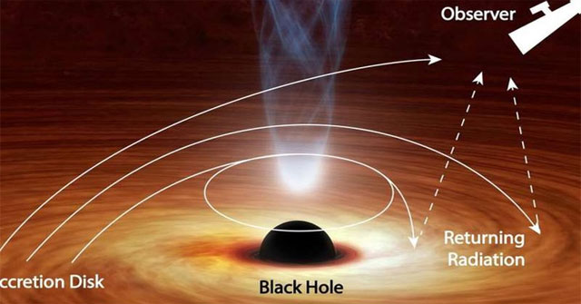 Khoa học tốn 50 năm để chứng minh khả năng này của lỗ đen