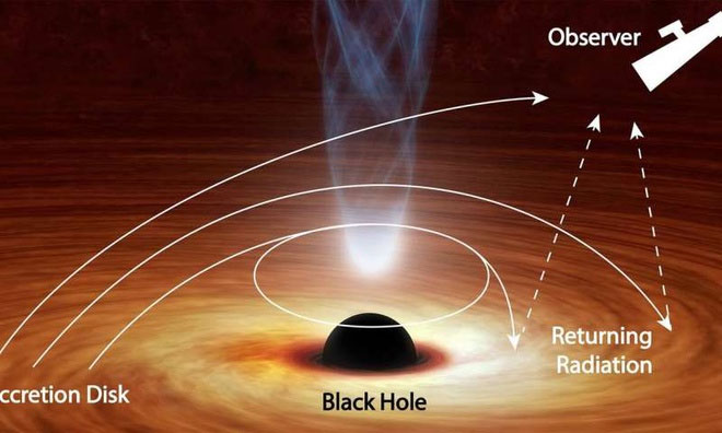 Hình ảnh mô phỏng ánh sáng bị bẻ cong và thoát ra tại đĩa bồi tụ của lỗ đen.