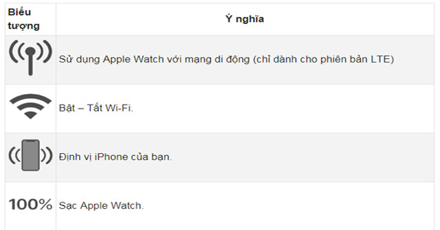 Ý nghĩa các biểu tượng trên Apple Watch