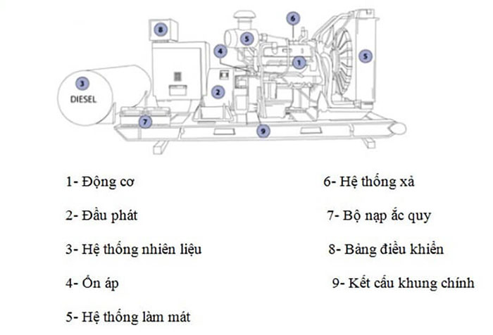 Cấu tạo cơ bản của máy phát điện.