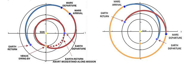 Minh họa sứ mạng sao Hỏa đi thẳng từ Trái đất (hình phải) và sứ mạng đi qua sao Kim (hình trái).