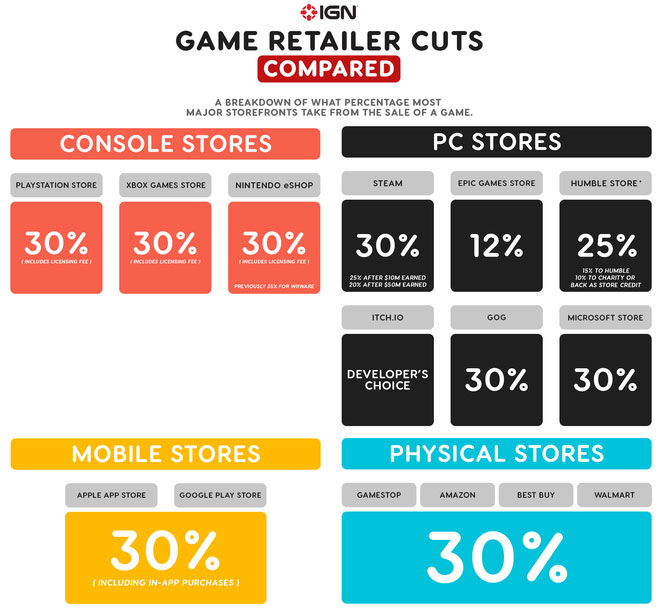 Mức hoa hồng 30% đã trở thành tiêu chuẩn trong ngành công nghiệp game.