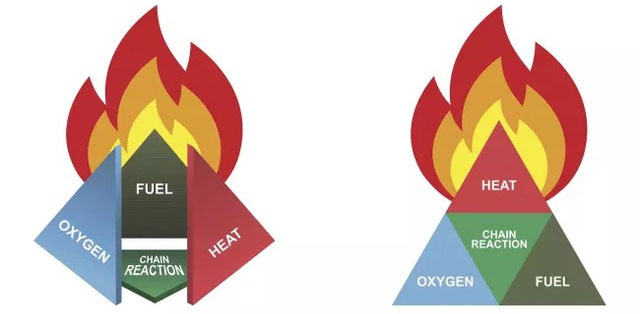 Tứ diện cháy bao gồm: nhiệt độ cao, nhiên liệu, oxygen và phản ứng dây chuyền bền vững.