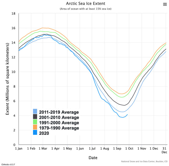 Dữ liệu thu thập về nhiệt độ tại Bắc Cực