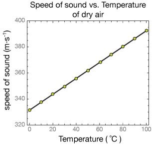 Nhiệt độ môi trường cũng có ảnh hưởng tới tốc độ của âm thanh