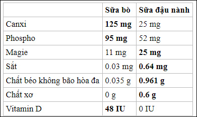 So sánh giá trị dinh dưỡng của sữa bò và sữa đậu nành (trên 100 gram)