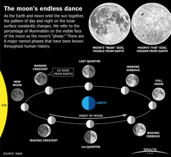 Các giai đoạn của Mặt trăng.