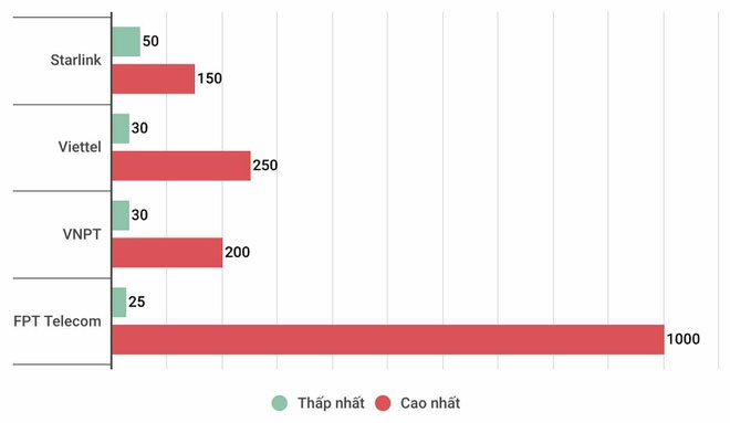 So sánh tốc độ của Starlink và một số nhà mạng tại Việt Nam.