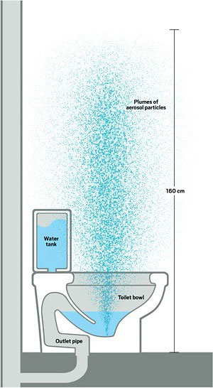 Độ cao bắn của  toilet tiêu chuẩn với bệ ngồi là 109cm.