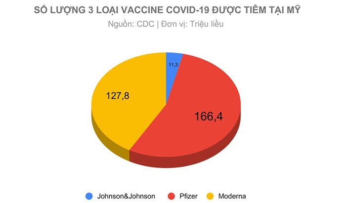 Số lượng 3 loại vaccine covid-19 được tiêm tại Mỹ