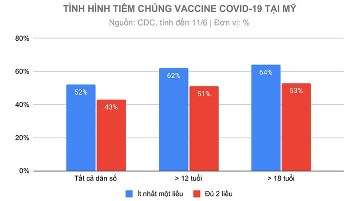 Tình hình tiêm chủng vaccine covid-19 tại Mỹ