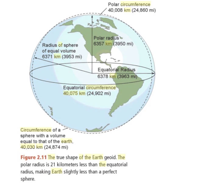 Nếu bạn google "chu vi Trái đất" thì bạn sẽ thấy con số này là 40.075 km
