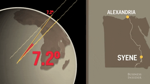 Sự khác biệt về độ dài bóng tối ở Alexandria và Syene là 7,2 độ